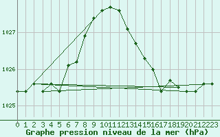 Courbe de la pression atmosphrique pour Seichamps (54)