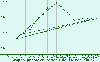 Courbe de la pression atmosphrique pour Rankki