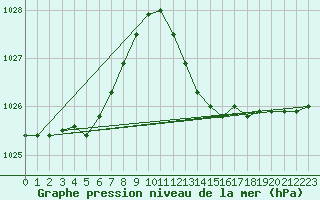 Courbe de la pression atmosphrique pour Bziers-Centre (34)