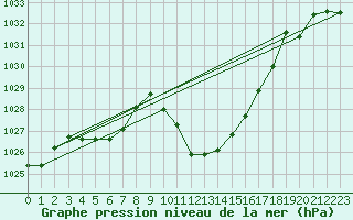 Courbe de la pression atmosphrique pour Radstadt