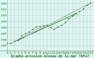 Courbe de la pression atmosphrique pour Berne Liebefeld (Sw)