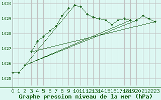 Courbe de la pression atmosphrique pour Kyritz