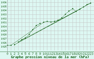 Courbe de la pression atmosphrique pour Tat