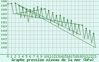 Courbe de la pression atmosphrique pour Zurich-Kloten