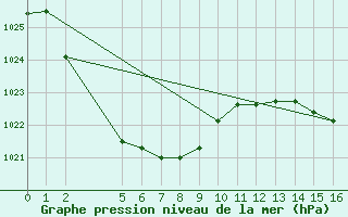 Courbe de la pression atmosphrique pour Jervois