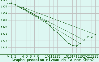 Courbe de la pression atmosphrique pour Dourbes (Be)