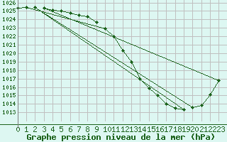 Courbe de la pression atmosphrique pour Leck