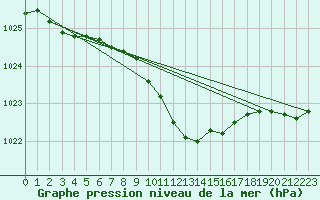 Courbe de la pression atmosphrique pour Corugea