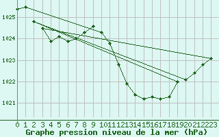 Courbe de la pression atmosphrique pour Die (26)