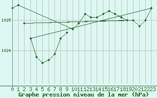 Courbe de la pression atmosphrique pour Biscarrosse (40)