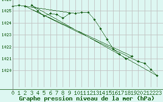 Courbe de la pression atmosphrique pour Lannion (22)