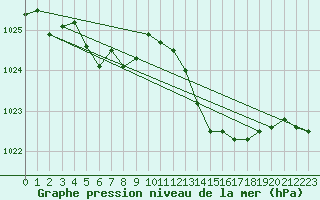 Courbe de la pression atmosphrique pour Sausseuzemare-en-Caux (76)