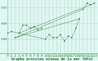 Courbe de la pression atmosphrique pour Braunlage