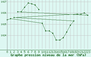 Courbe de la pression atmosphrique pour Koppigen