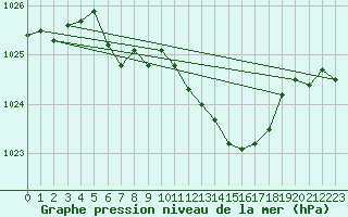 Courbe de la pression atmosphrique pour Braunlage