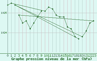 Courbe de la pression atmosphrique pour Saint-Brieuc (22)