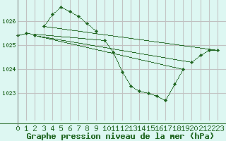 Courbe de la pression atmosphrique pour Usti Nad Labem