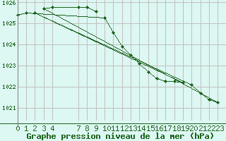 Courbe de la pression atmosphrique pour Orskar