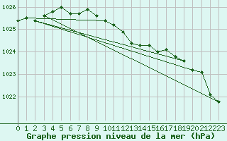 Courbe de la pression atmosphrique pour Czestochowa