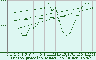 Courbe de la pression atmosphrique pour Saint-Igneuc (22)
