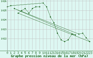 Courbe de la pression atmosphrique pour Morn de la Frontera