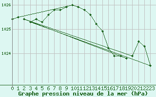 Courbe de la pression atmosphrique pour Bingley