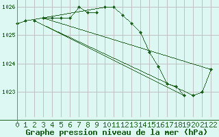 Courbe de la pression atmosphrique pour Avord (18)