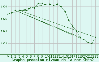 Courbe de la pression atmosphrique pour Trgueux (22)