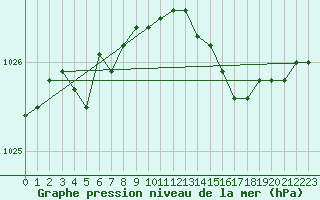 Courbe de la pression atmosphrique pour Caen (14)