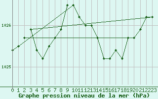 Courbe de la pression atmosphrique pour Chivres (Be)