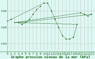 Courbe de la pression atmosphrique pour Hohrod (68)