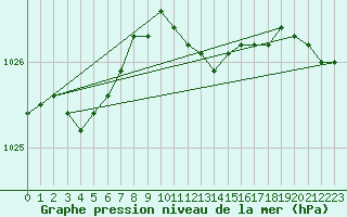 Courbe de la pression atmosphrique pour Bad Lippspringe