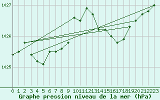 Courbe de la pression atmosphrique pour Treize-Vents (85)