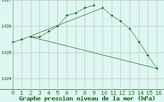 Courbe de la pression atmosphrique pour Pori Tahkoluoto