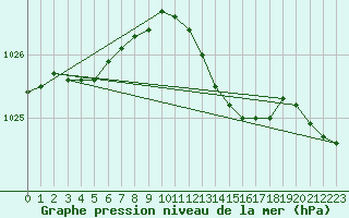 Courbe de la pression atmosphrique pour Mullingar