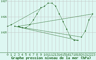 Courbe de la pression atmosphrique pour Mont-de-Marsan (40)