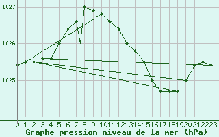 Courbe de la pression atmosphrique pour Middle Wallop