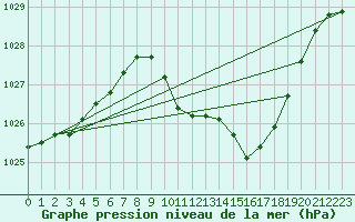 Courbe de la pression atmosphrique pour Kufstein