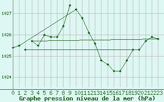 Courbe de la pression atmosphrique pour Pertuis - Grand Cros (84)