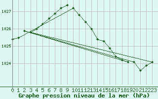 Courbe de la pression atmosphrique pour Vaderoarna