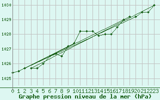 Courbe de la pression atmosphrique pour Florennes (Be)