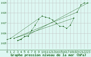 Courbe de la pression atmosphrique pour Saint-Brieuc (22)