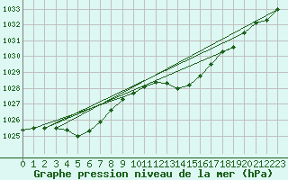 Courbe de la pression atmosphrique pour Herhet (Be)