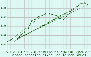 Courbe de la pression atmosphrique pour Genthin