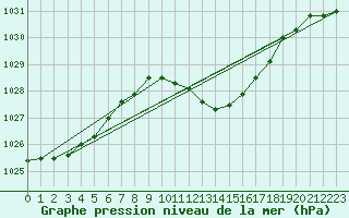 Courbe de la pression atmosphrique pour Schauenburg-Elgershausen