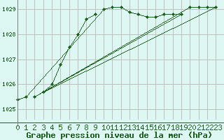 Courbe de la pression atmosphrique pour Voorschoten