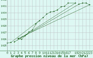 Courbe de la pression atmosphrique pour Ummendorf