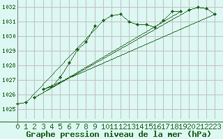 Courbe de la pression atmosphrique pour Orly (91)