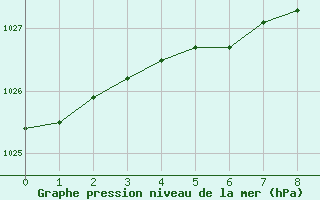 Courbe de la pression atmosphrique pour Kallbadagrund