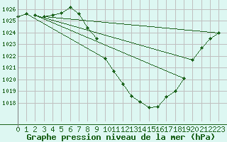 Courbe de la pression atmosphrique pour Chur-Ems